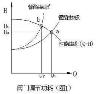 图1-阀门调节功耗