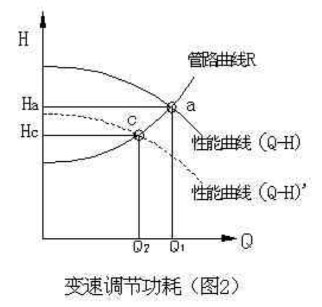 图2-变频调节功耗